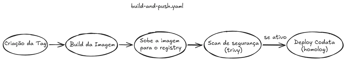 Build e Push Workflow