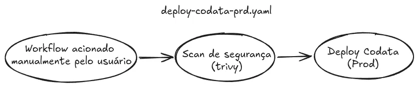 Deploy Codata PRD Workflow